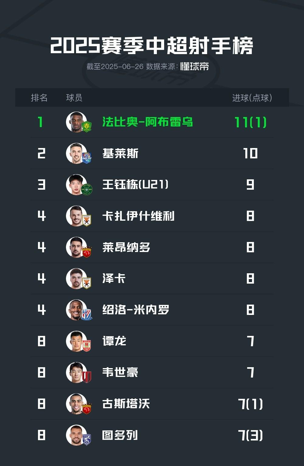中超射手榜：法比奥、基莱斯、王钰栋领跑半程